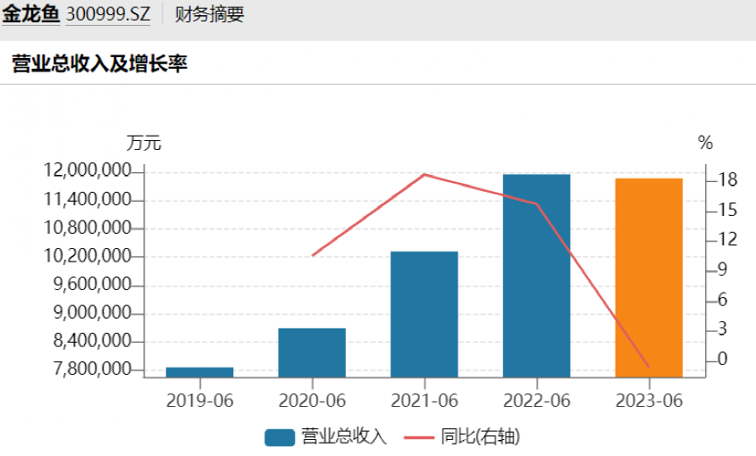 2000億巨頭業(yè)績“爆雷”！二季度凈利僅1.12億 暴跌94%