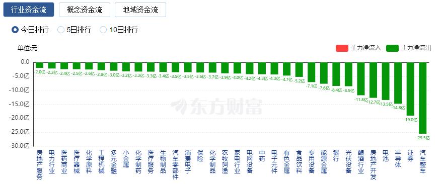 A股三大指數(shù)寬幅震蕩 數(shù)據(jù)確權(quán)概念股大漲