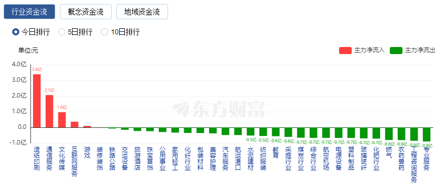 A股三大指數(shù)集體跌逾1%  兩市超3700股下跌 汽車整車、房地產(chǎn)服務板塊領跌