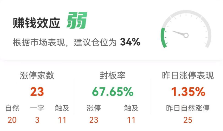 A股三大指數(shù)集體跌逾1%  兩市超3700股下跌 汽車整車、房地產(chǎn)服務板塊領跌