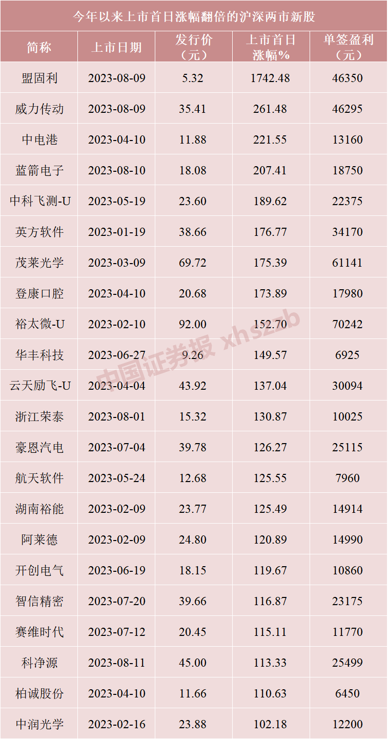 新股沸騰周！今年以來最強(qiáng)牛股誕生 下周有5只新股申購(gòu)