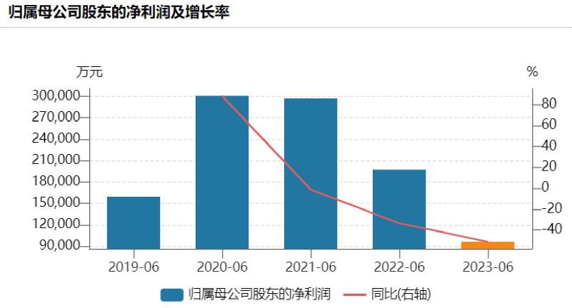 2000億巨頭業(yè)績“爆雷”！二季度凈利僅1.12億 暴跌94%