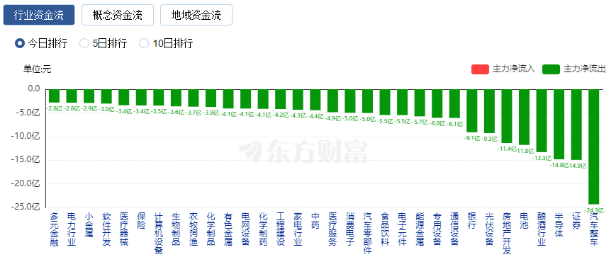 A股三大指數(shù)集體跌逾1%  兩市超3700股下跌 汽車整車、房地產(chǎn)服務板塊領跌