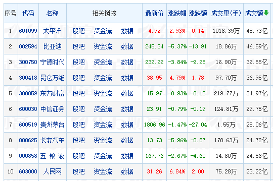 A股三大指數(shù)集體跌逾1%  兩市超3700股下跌 汽車整車、房地產(chǎn)服務板塊領跌