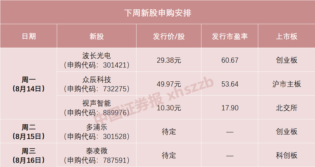 新股沸騰周！今年以來最強(qiáng)牛股誕生 下周有5只新股申購(gòu)