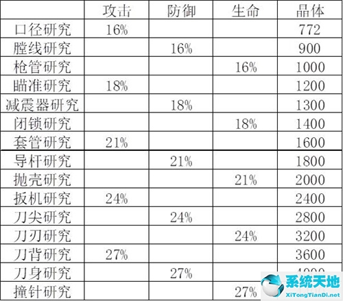 紅警OL-裝備研究大揭秘