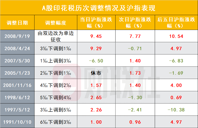 歷年A股印花稅調(diào)整后 市場(chǎng)如何反應(yīng)？上次調(diào)整A股全部漲停