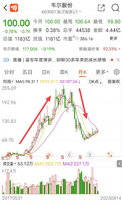 太罕見！千億芯片龍頭竟曝虧損 高峰時凈利潤超40億 實控人質(zhì)押股份已達五成