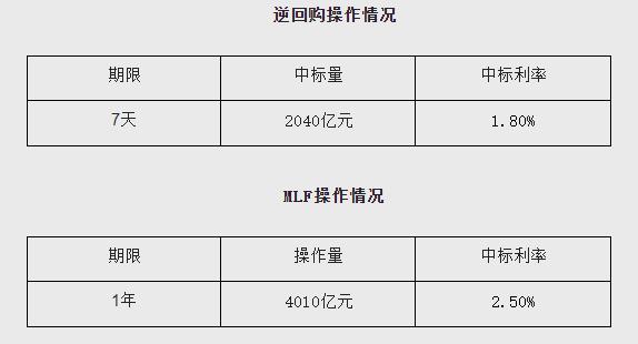 “降息”落地！MLF利率和逆回購利率分別下調15個和10個基點