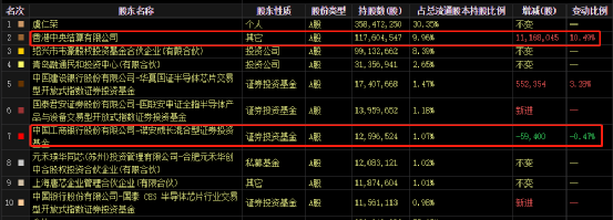 太罕見！千億芯片龍頭竟曝虧損 高峰時凈利潤超40億 實控人質(zhì)押股份已達五成