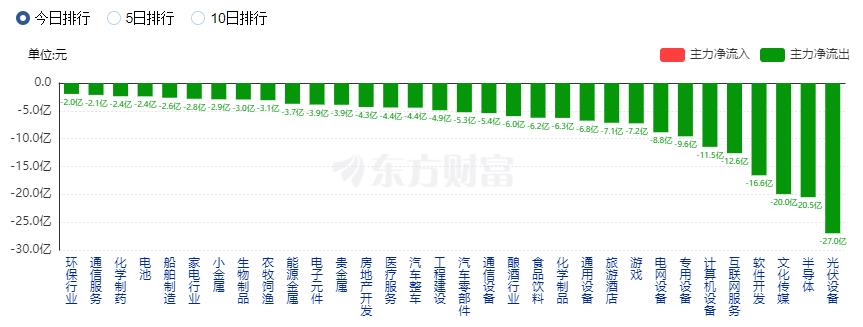 滬指上演V型走勢：醫(yī)藥股與券商股領(lǐng)漲 北向資金凈賣出近百億