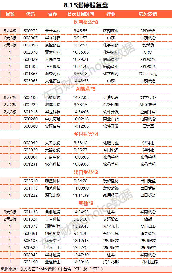 滬指上演V型走勢：醫(yī)藥股與券商股領(lǐng)漲 北向資金凈賣出近百億