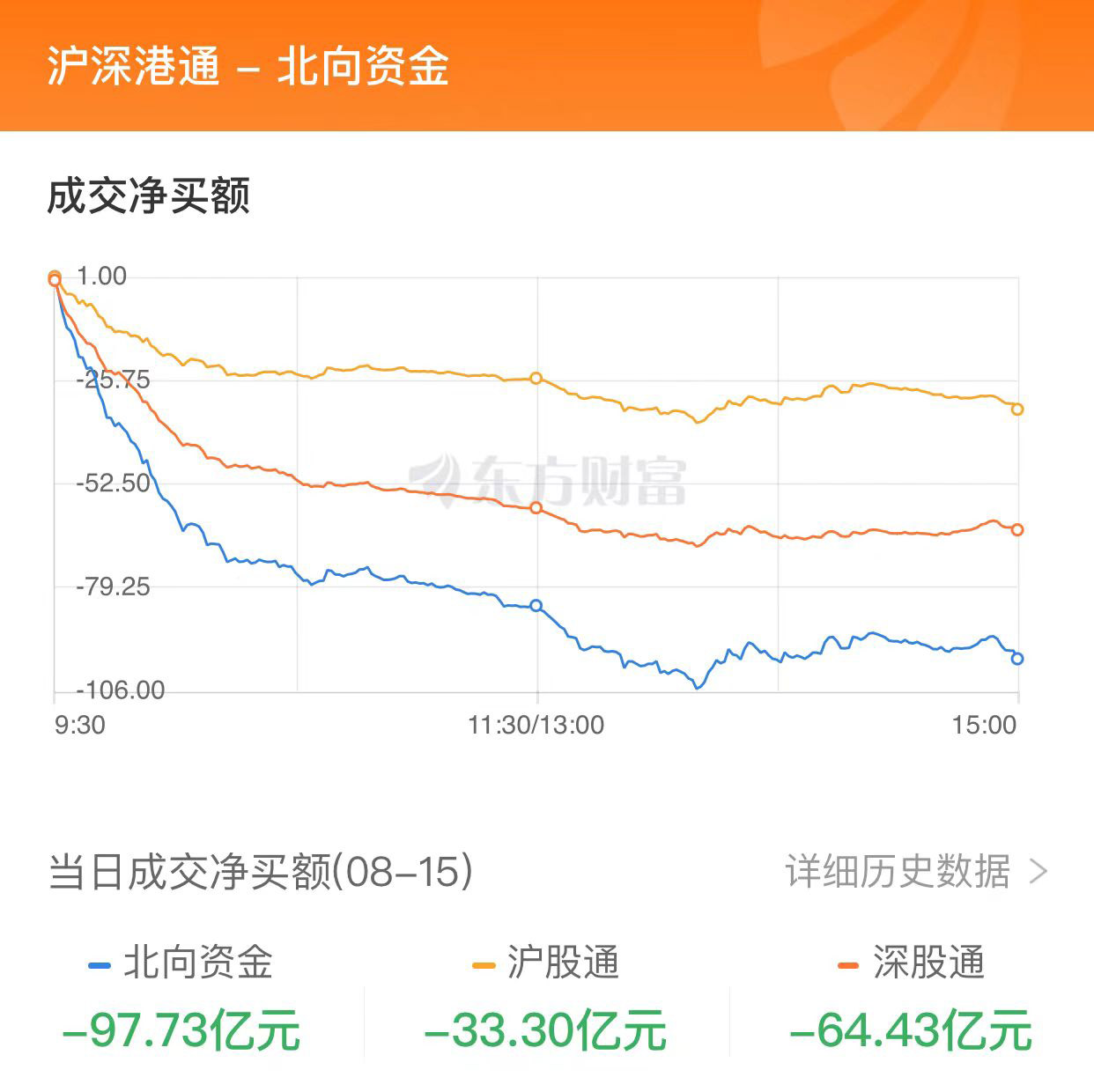 滬指上演V型走勢：醫(yī)藥股與券商股領(lǐng)漲 北向資金凈賣出近百億