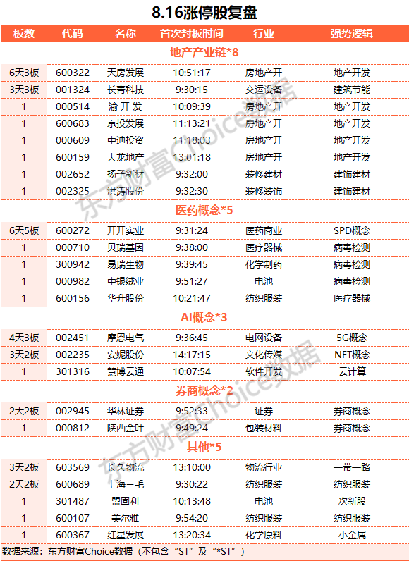 A股三大指數(shù)集體收跌 房地產(chǎn)與券商股逆市走強(qiáng)