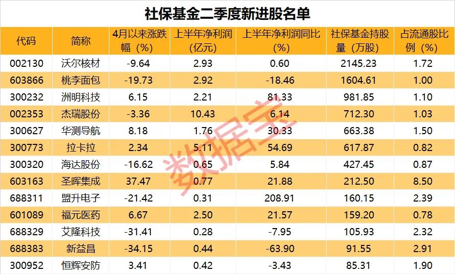 吉比特豪氣分紅 每10股派70元！雙匯股利支付率近92%！社保最新持倉新進(jìn)13股