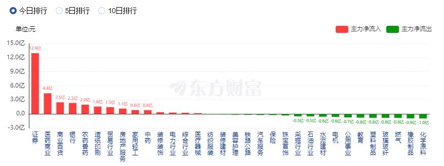 滬指上演V型走勢：醫(yī)藥股與券商股領(lǐng)漲 北向資金凈賣出近百億