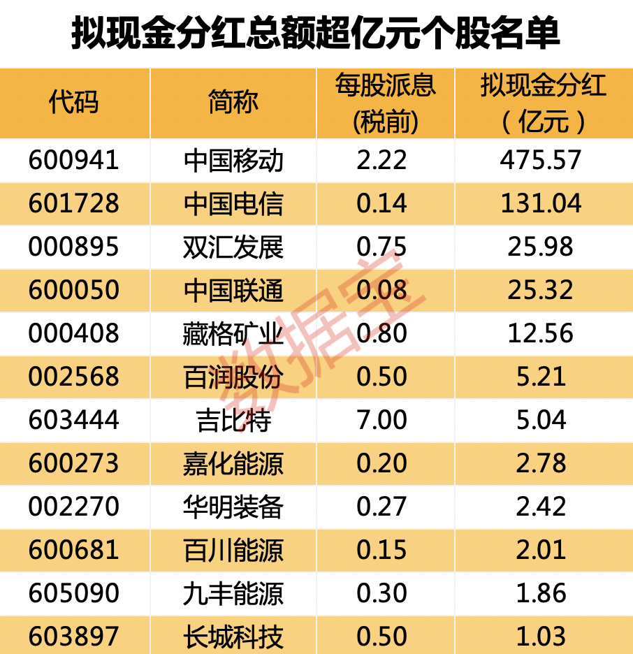 吉比特豪氣分紅 每10股派70元！雙匯股利支付率近92%！社保最新持倉新進(jìn)13股