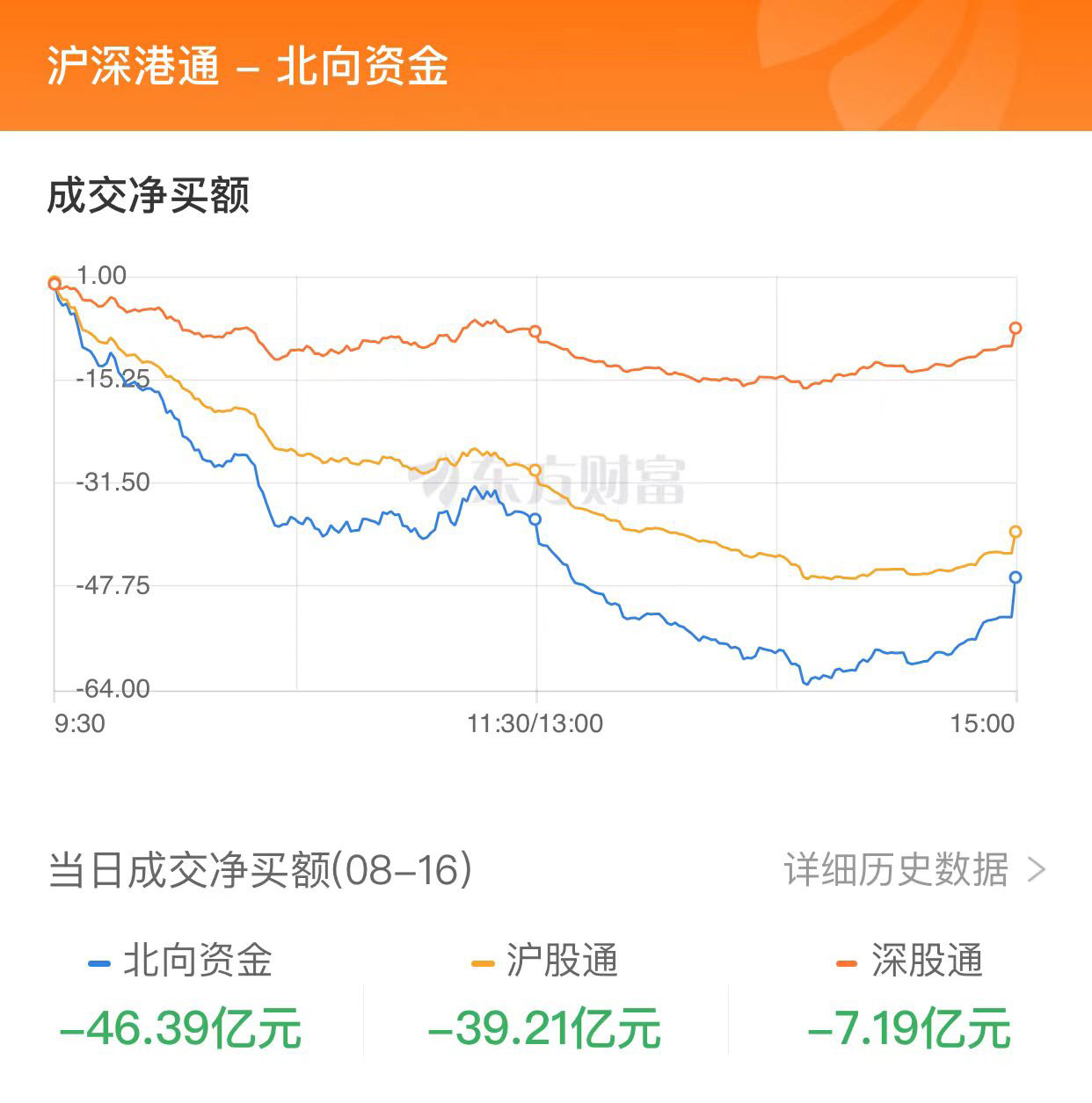 A股三大指數(shù)集體收跌 房地產(chǎn)與券商股逆市走強(qiáng)