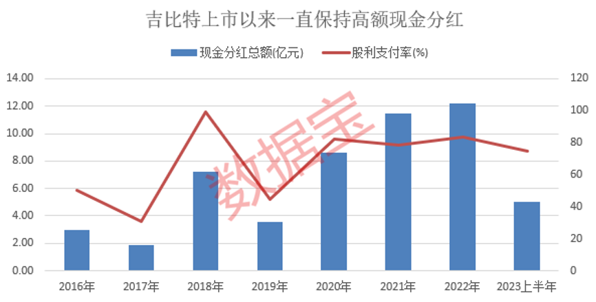 吉比特豪氣分紅 每10股派70元！雙匯股利支付率近92%！社保最新持倉新進(jìn)13股