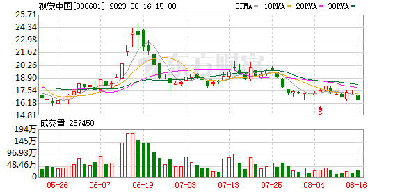 A股三大指數(shù)集體收跌 房地產(chǎn)與券商股逆市走強