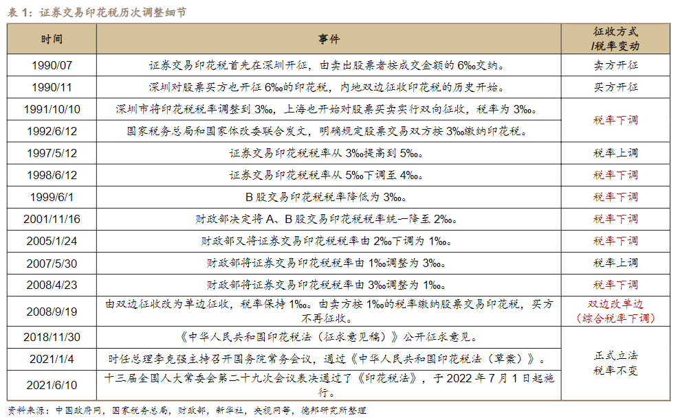 央廣網(wǎng)：減免證券交易印花稅呼聲漸高 分析人士認為當前具備調(diào)整必要性和空間