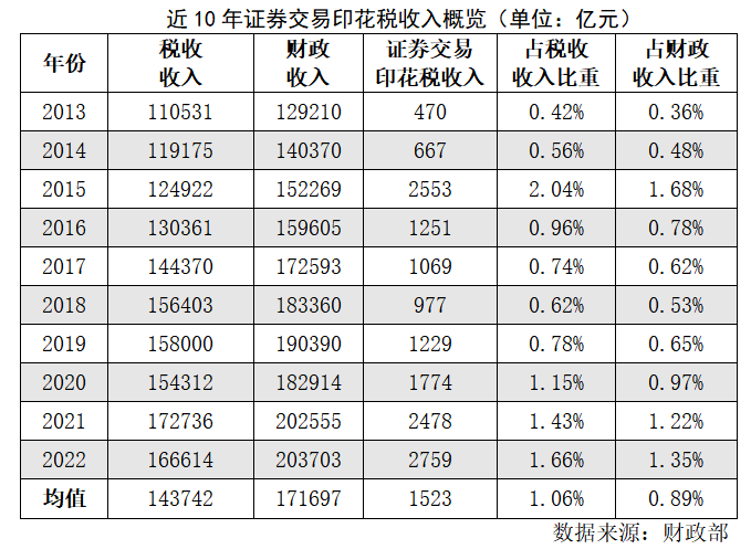 央廣網(wǎng)：減免證券交易印花稅呼聲漸高 分析人士認(rèn)為當(dāng)前具備調(diào)整必要性和空間