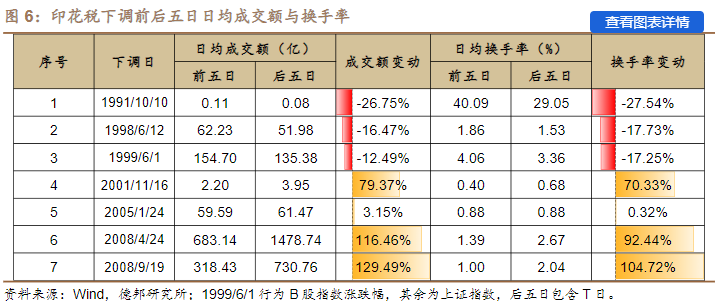 證券交易印花稅該不該下調(diào)？券商熱議：有多方面合理性 最有利信心修復(fù)