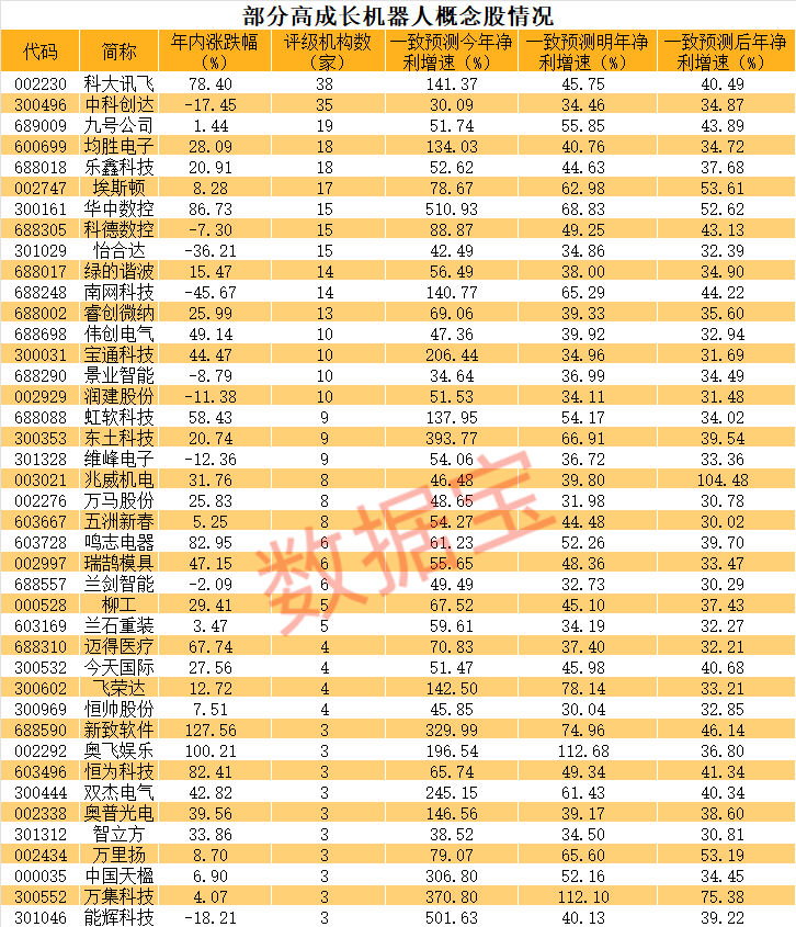 滿屏漲停 機器人概念火了 高成長股名單出爐