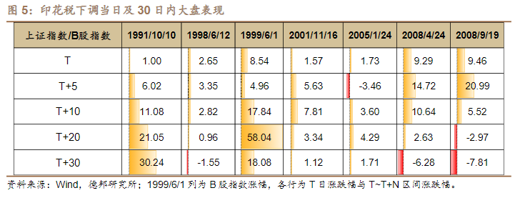 央廣網(wǎng)：減免證券交易印花稅呼聲漸高 分析人士認(rèn)為當(dāng)前具備調(diào)整必要性和空間