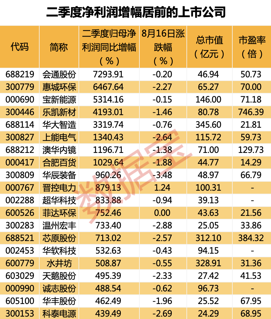 二季度業(yè)績增長股名單出爐 光伏組件龍頭凈利翻3倍