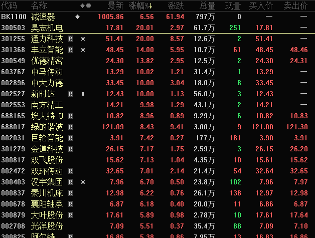 滿屏漲停 機器人概念火了 高成長股名單出爐