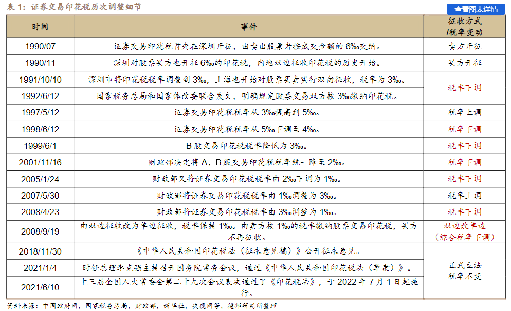 證券交易印花稅該不該下調？券商熱議：有多方面合理性 最有利信心修復