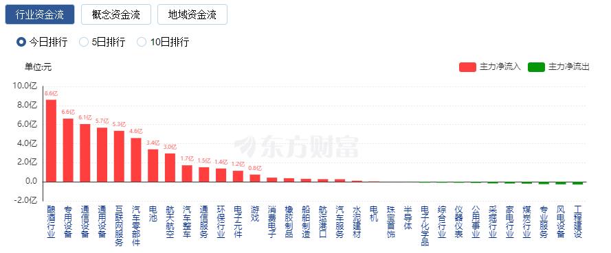 A股收漲：上漲股票接近4000只 機(jī)器人概念爆發(fā)