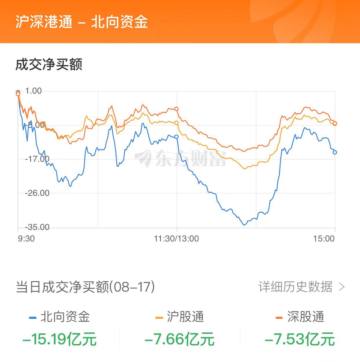 A股收漲：上漲股票接近4000只 機(jī)器人概念爆發(fā)