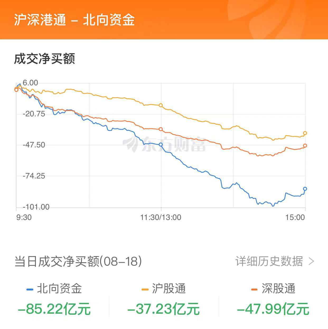 A股收跌：北向資金凈賣出85億 環(huán)保股逆市走強