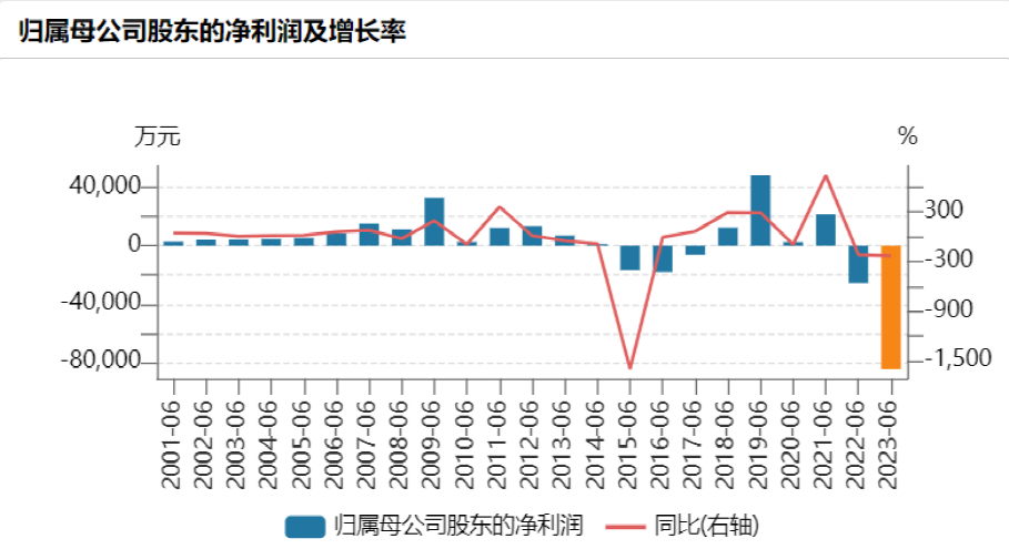 600億巨頭曝上市22年來最大虧損