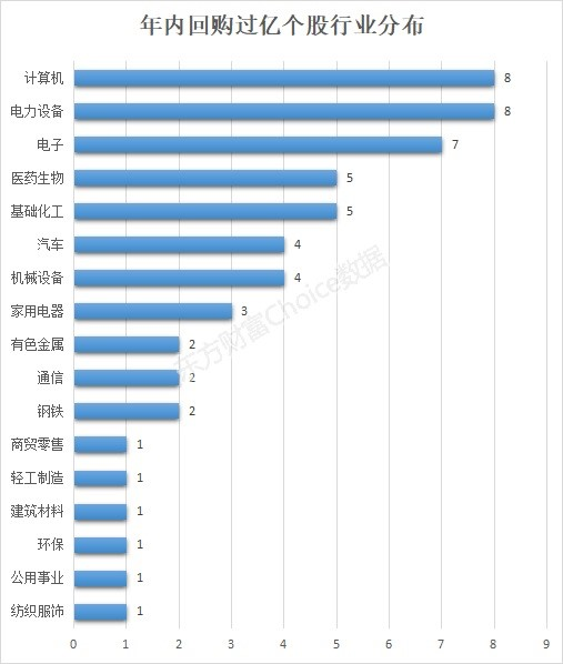 提振信心實招來了！30余家上市公司密集出手 最高要買10億