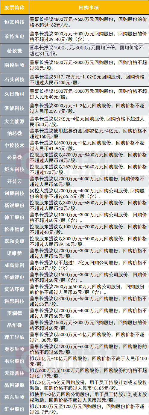 提振信心實(shí)招來了！30余家上市公司密集出手 最高要買10億