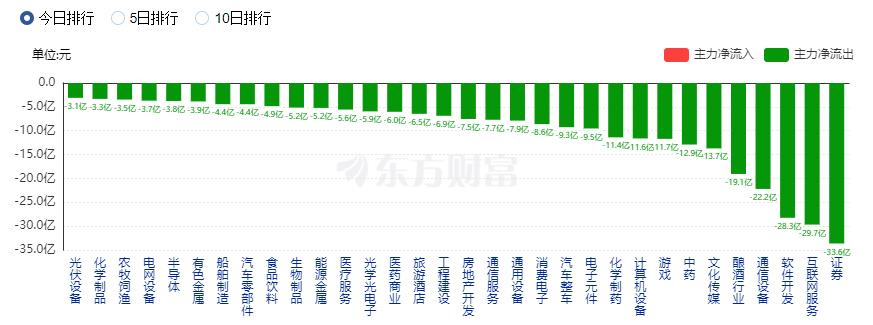 A股收跌：北向資金凈賣出85億 環(huán)保股逆市走強