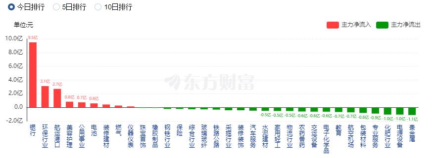 A股收跌：北向資金凈賣出85億 環(huán)保股逆市走強