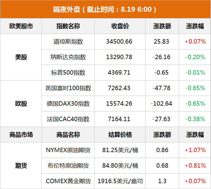 隔夜外盤(pán)：美股三大指數(shù)漲跌不一 “越南版特斯拉”VinFast跌23%