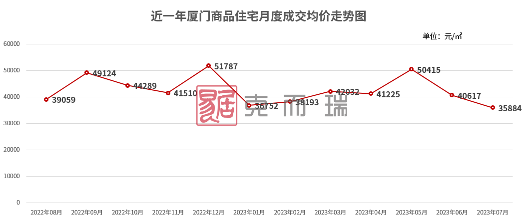 一二手房成交量?jī)r(jià)齊跌！知名旅游城市下調(diào)二套房首付比例 200萬(wàn)房子可少付20萬(wàn)首付