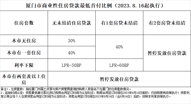 一二手房成交量?jī)r(jià)齊跌！知名旅游城市下調(diào)二套房首付比例 200萬房子可少付20萬首付