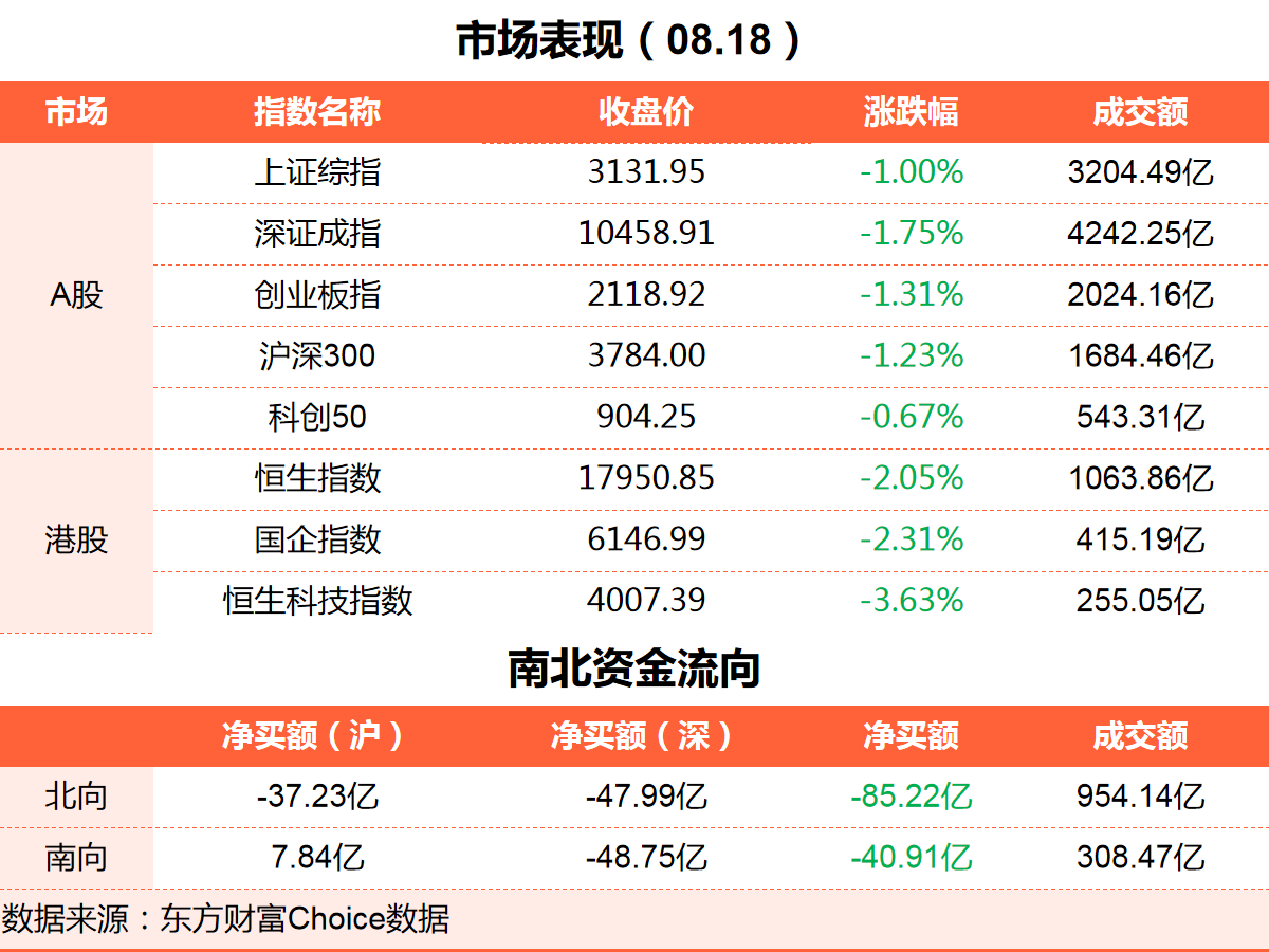 8月18日東方財(cái)富財(cái)經(jīng)晚報(bào)（附新聞聯(lián)播）