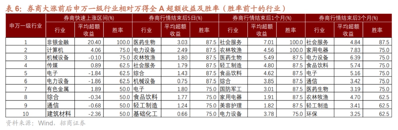 歷次券商股大漲后A股如何演繹？以史為鑒這兩大行業(yè)取得超額收益和勝率最高 核心受益標(biāo)的梳理