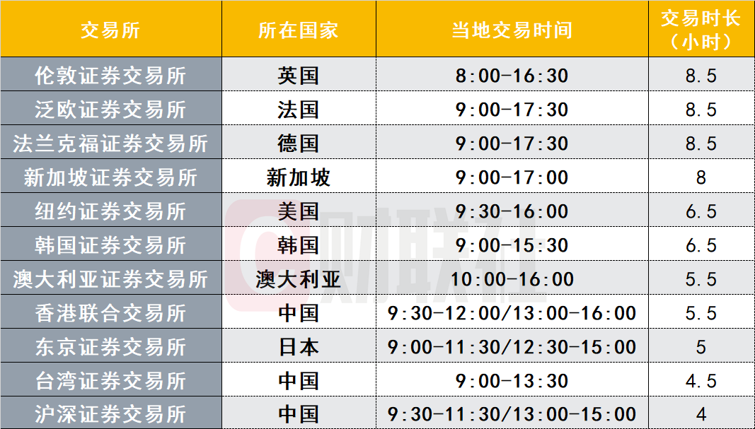 一圖看懂全球主要證券交易市場(chǎng)交易時(shí)長(zhǎng)