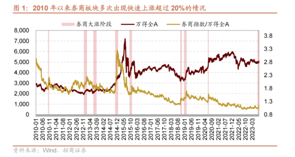 歷次券商股大漲后A股如何演繹？以史為鑒這兩大行業(yè)取得超額收益和勝率最高 核心受益標(biāo)的梳理