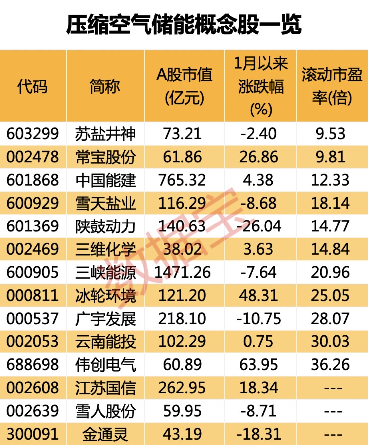 國(guó)際首套 壓縮空氣儲(chǔ)能重大突破 未來(lái)裝機(jī)有望大幅提升！6只概念股市盈率不到20倍