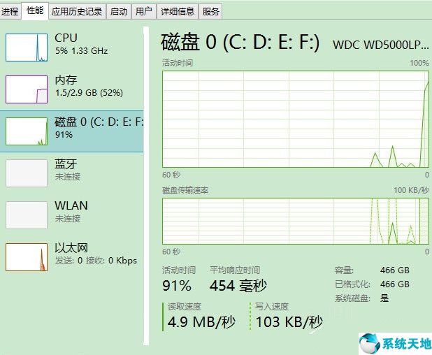 磁盤(pán)占用率100%怎么解決(win10磁盤(pán)占用率100%如何解決)