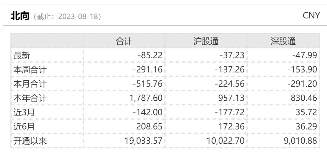 大拋售！北向資金本周凈賣出291億 逆勢加倉這兩個板塊